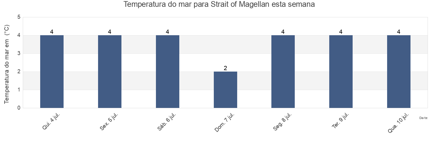 Temperatura do mar em Strait of Magellan, Provincia de Tierra del Fuego, Region of Magallanes, Chile esta semana