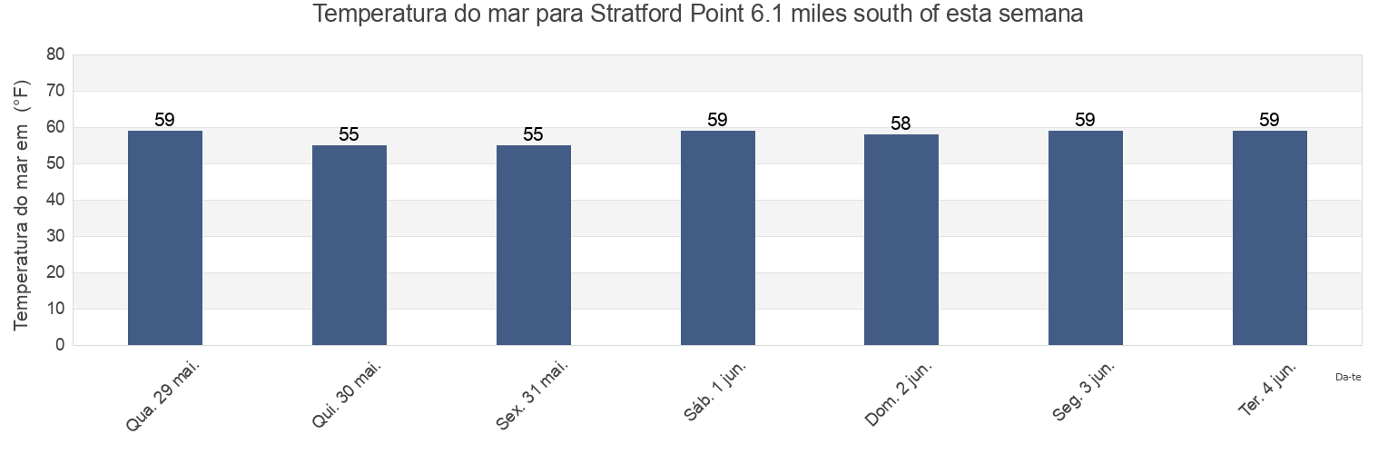 Temperatura do mar em Stratford Point 6.1 miles south of, Fairfield County, Connecticut, United States esta semana