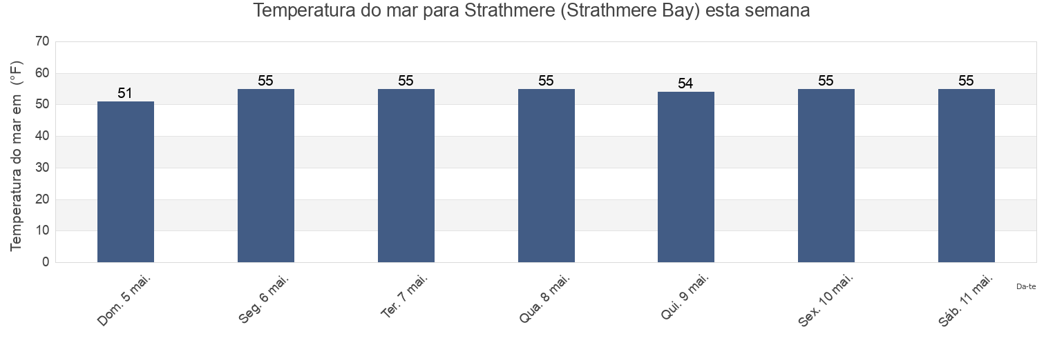 Temperatura do mar em Strathmere (Strathmere Bay), Cape May County, New Jersey, United States esta semana