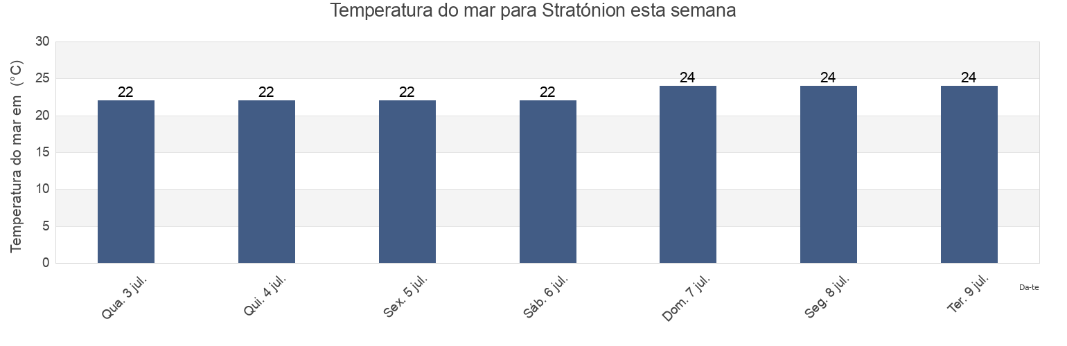 Temperatura do mar em Stratónion, Nomós Chalkidikís, Central Macedonia, Greece esta semana