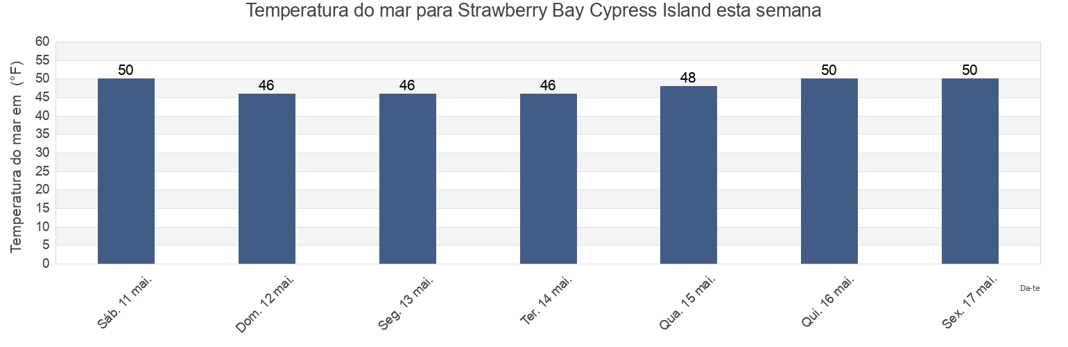 Temperatura do mar em Strawberry Bay Cypress Island, San Juan County, Washington, United States esta semana