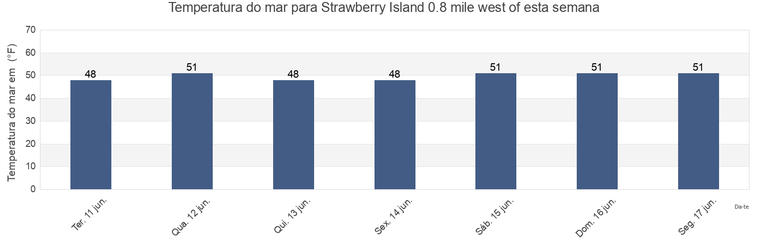 Temperatura do mar em Strawberry Island 0.8 mile west of, San Juan County, Washington, United States esta semana