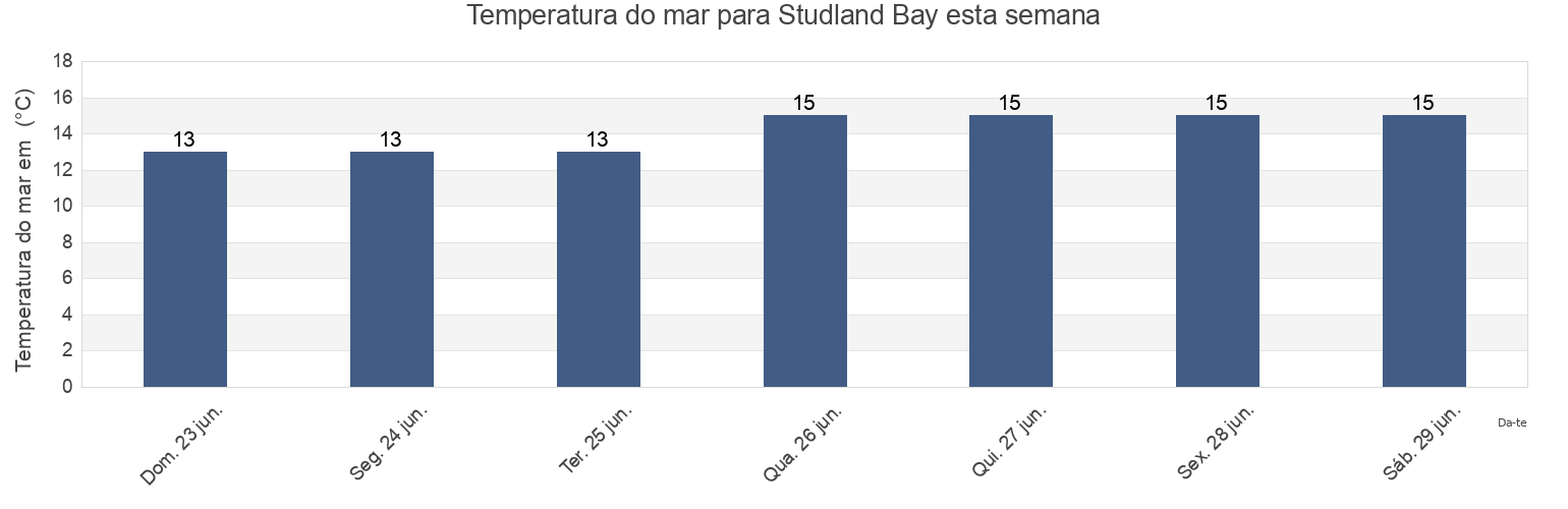 Temperatura do mar em Studland Bay, England, United Kingdom esta semana