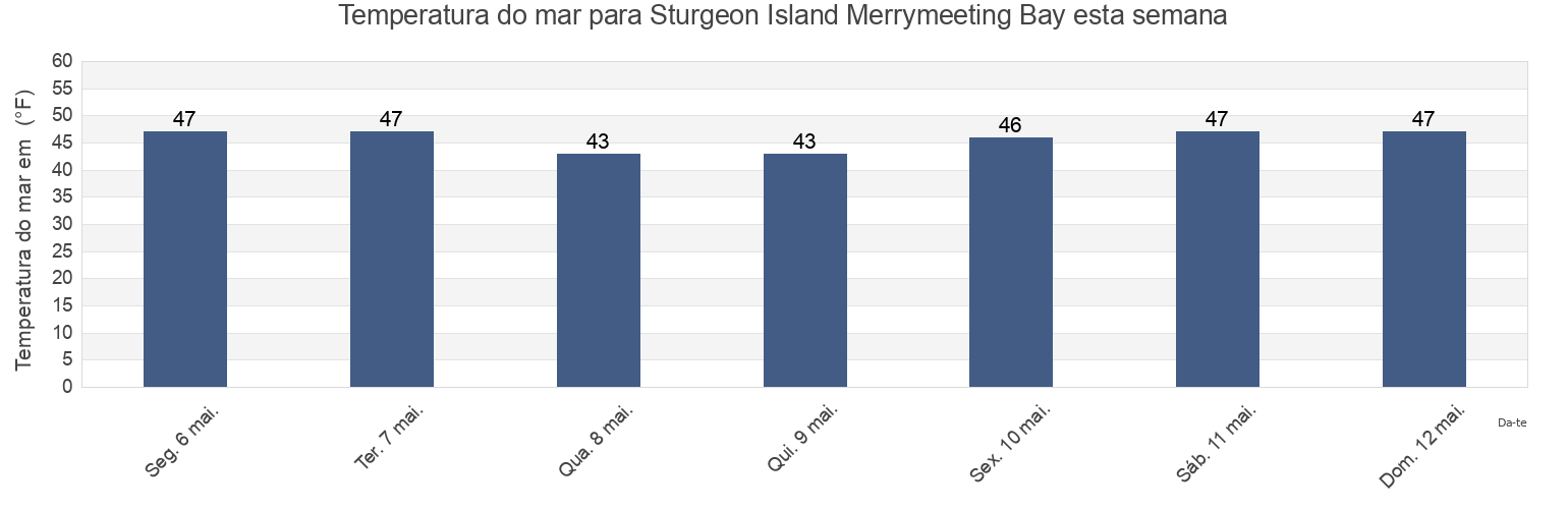 Temperatura do mar em Sturgeon Island Merrymeeting Bay, Sagadahoc County, Maine, United States esta semana