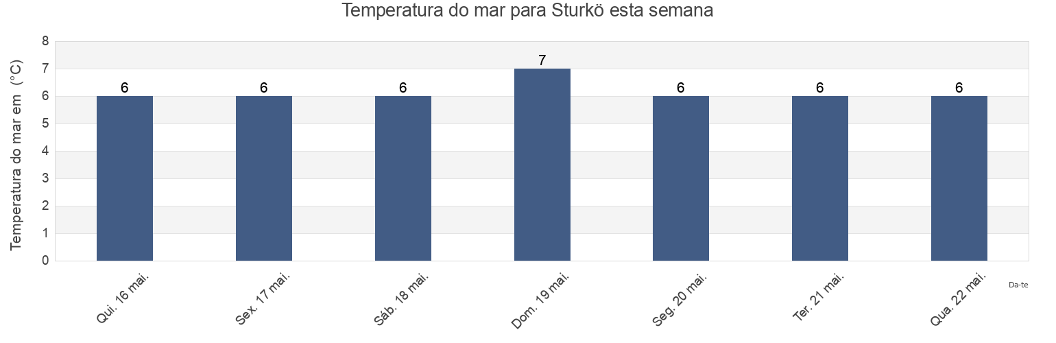 Temperatura do mar em Sturkö, Karlskrona Kommun, Blekinge, Sweden esta semana