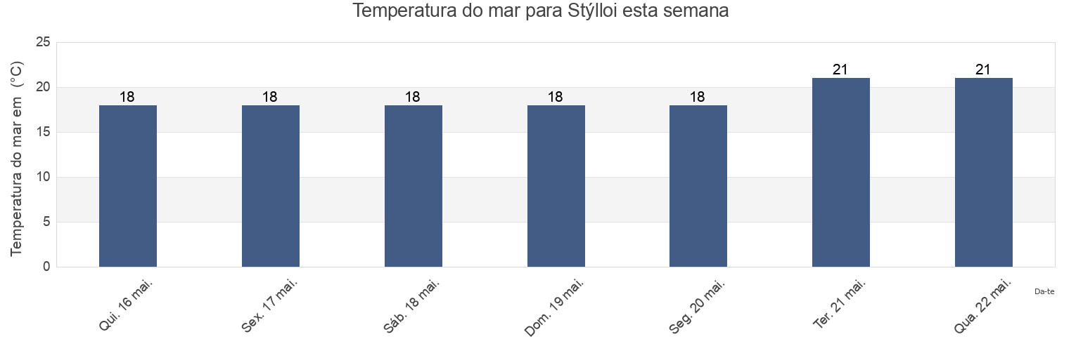 Temperatura do mar em Stýlloi, Ammochostos, Cyprus esta semana