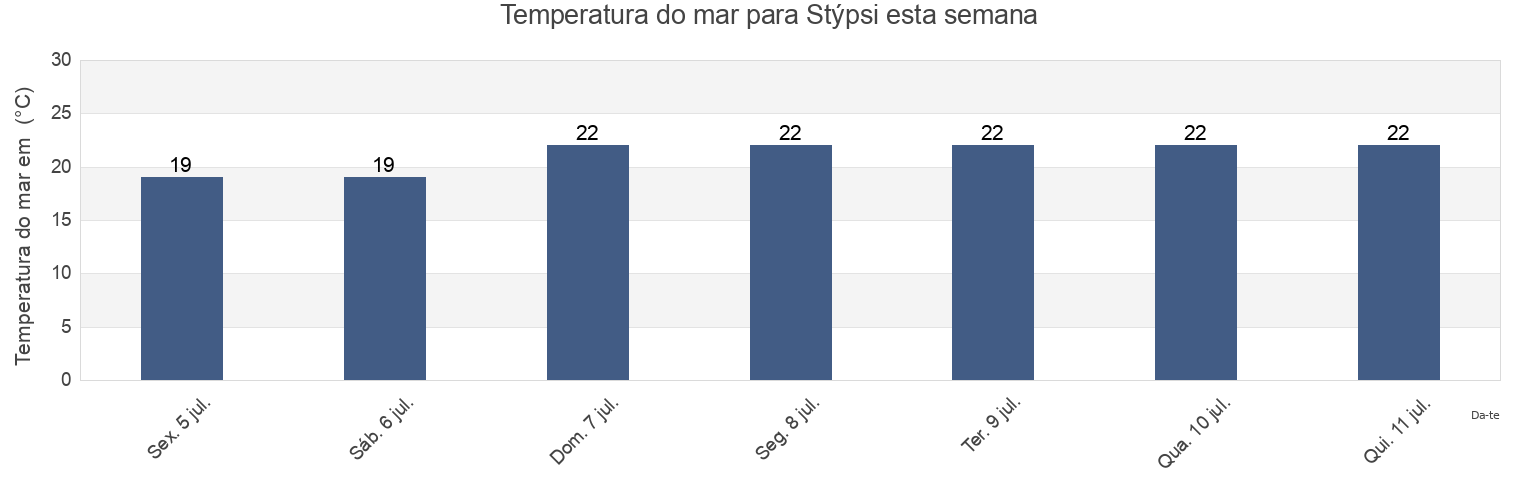 Temperatura do mar em Stýpsi, Lesbos, North Aegean, Greece esta semana