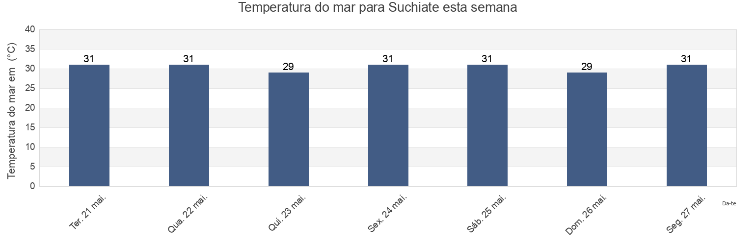 Temperatura do mar em Suchiate, Chiapas, Mexico esta semana