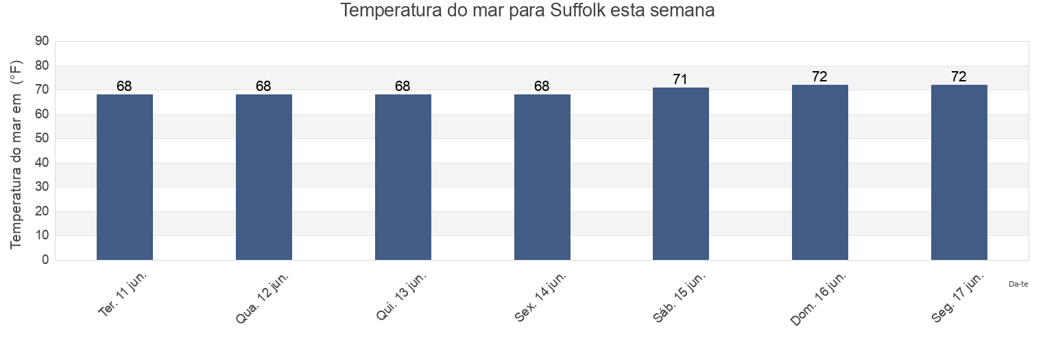Temperatura do mar em Suffolk, City of Suffolk, Virginia, United States esta semana