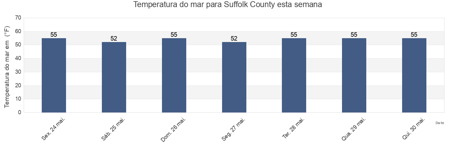 Temperatura do mar em Suffolk County, Massachusetts, United States esta semana