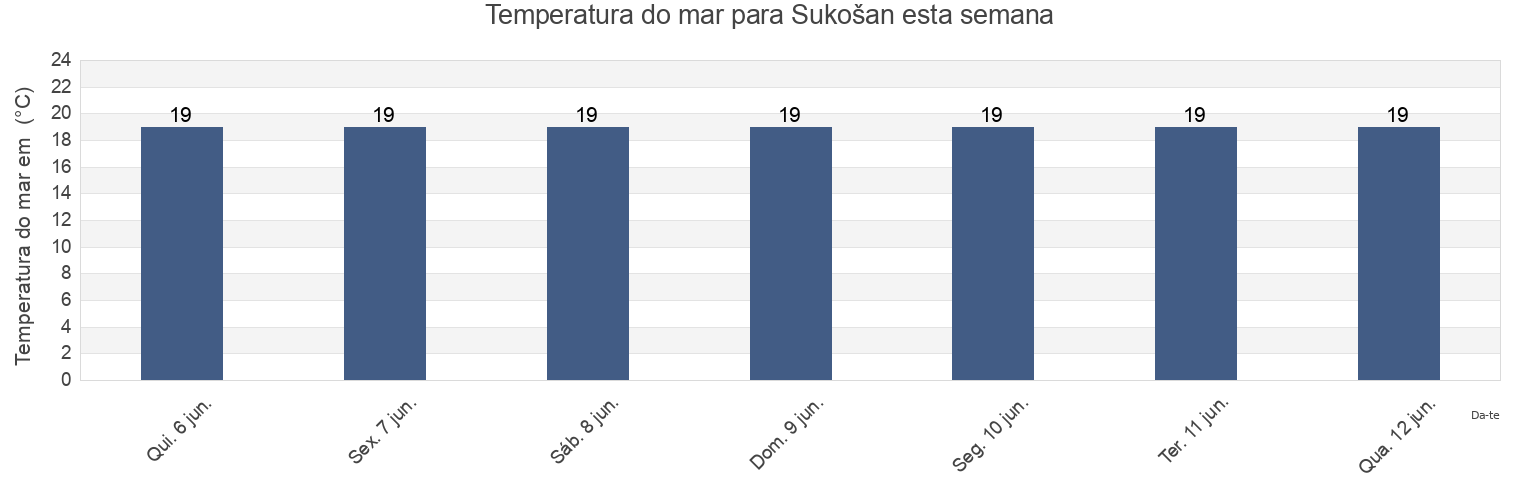 Temperatura do mar em Sukošan, Zadarska, Croatia esta semana