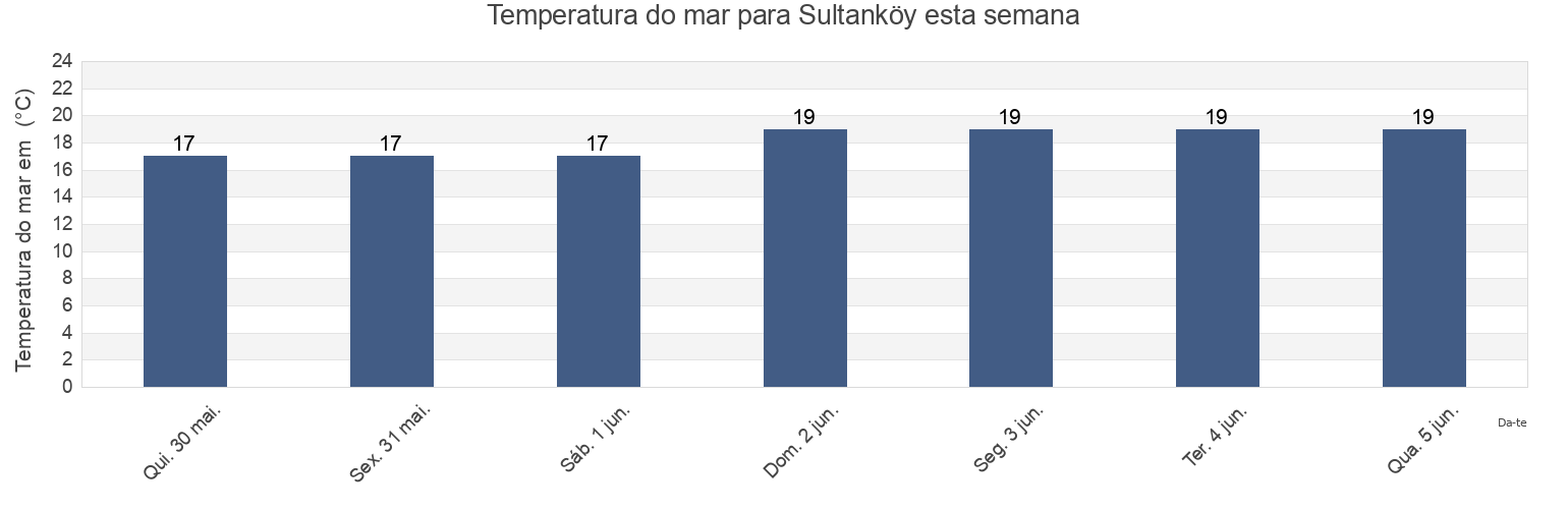 Temperatura do mar em Sultanköy, Tekirdağ, Turkey esta semana