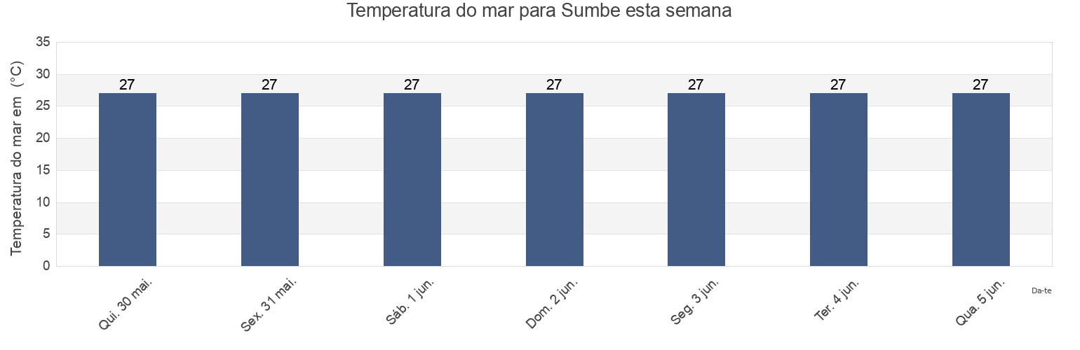 Temperatura do mar em Sumbe, Kwanza Sul, Angola esta semana