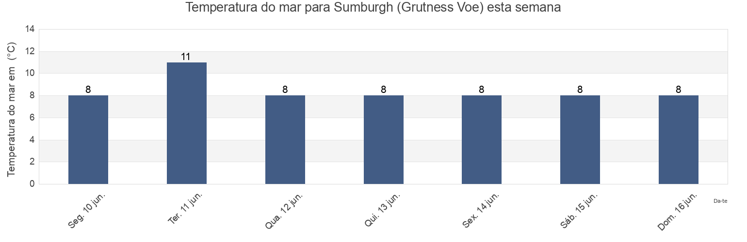Temperatura do mar em Sumburgh (Grutness Voe), Shetland Islands, Scotland, United Kingdom esta semana