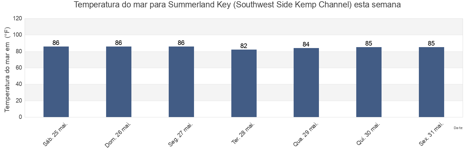 Temperatura do mar em Summerland Key (Southwest Side Kemp Channel), Monroe County, Florida, United States esta semana