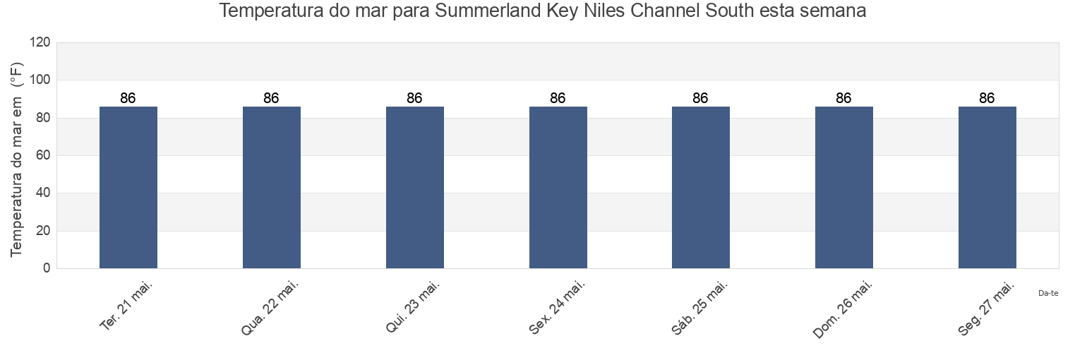Temperatura do mar em Summerland Key Niles Channel South, Monroe County, Florida, United States esta semana