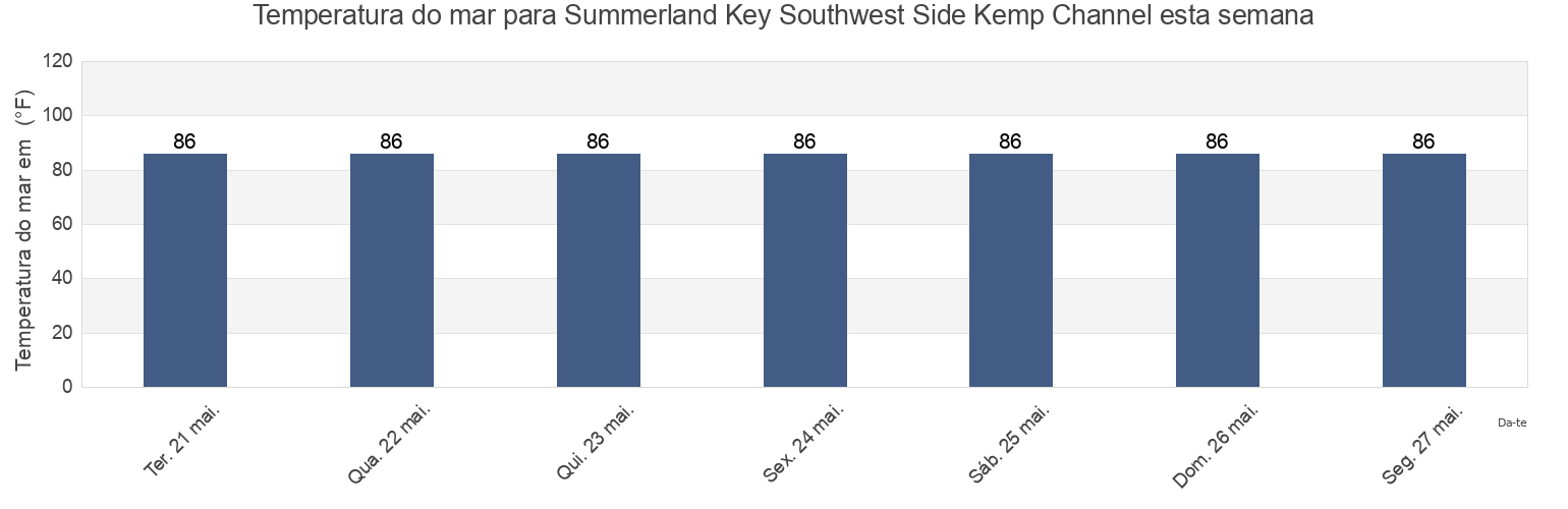 Temperatura do mar em Summerland Key Southwest Side Kemp Channel, Monroe County, Florida, United States esta semana
