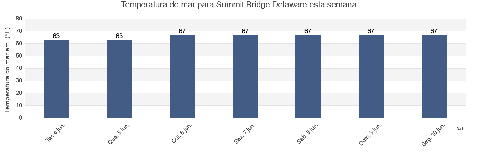 Temperatura do mar em Summit Bridge Delaware, New Castle County, Delaware, United States esta semana