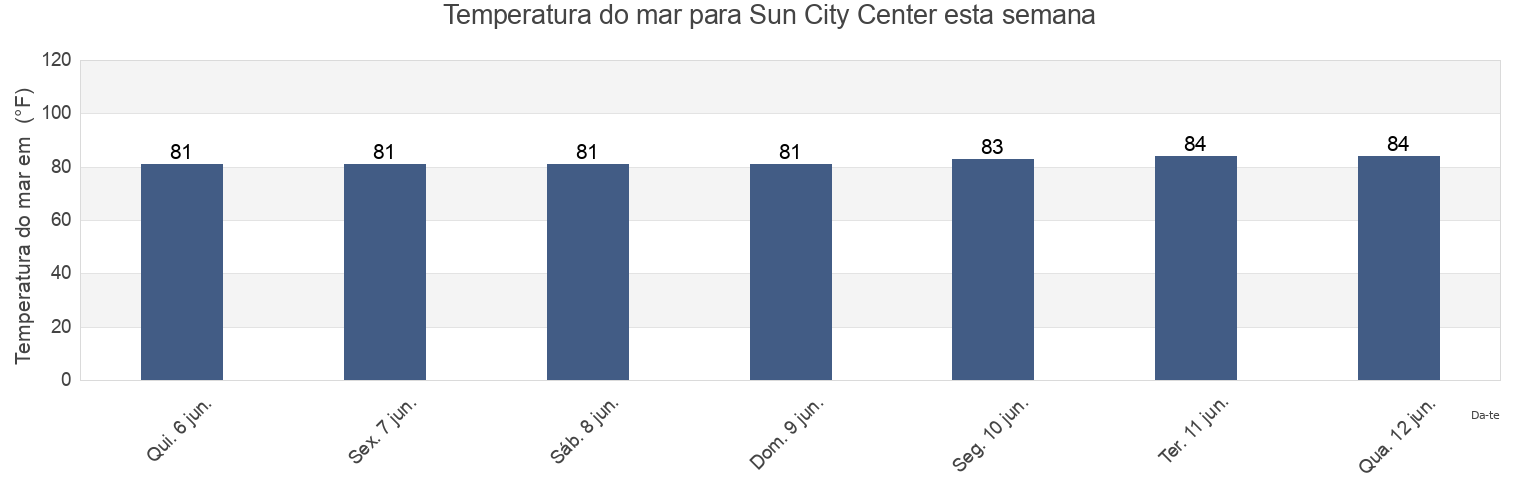 Temperatura do mar em Sun City Center, Hillsborough County, Florida, United States esta semana