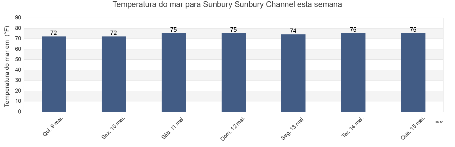 Temperatura do mar em Sunbury Sunbury Channel, Liberty County, Georgia, United States esta semana