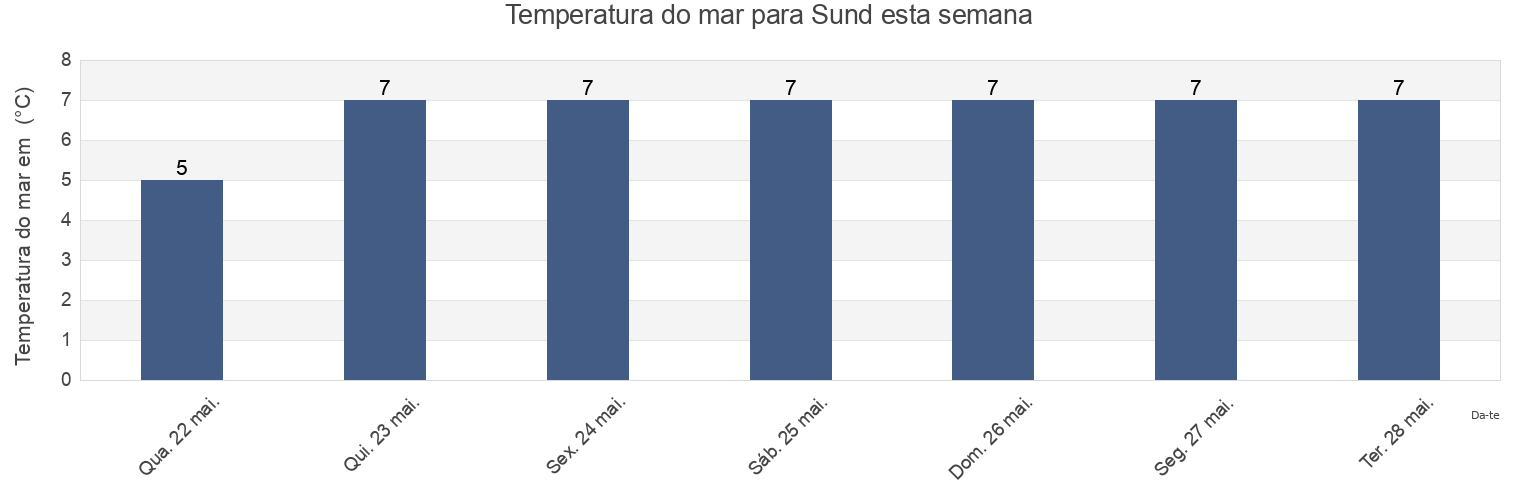 Temperatura do mar em Sund, Ålands landsbygd, Aland Islands esta semana
