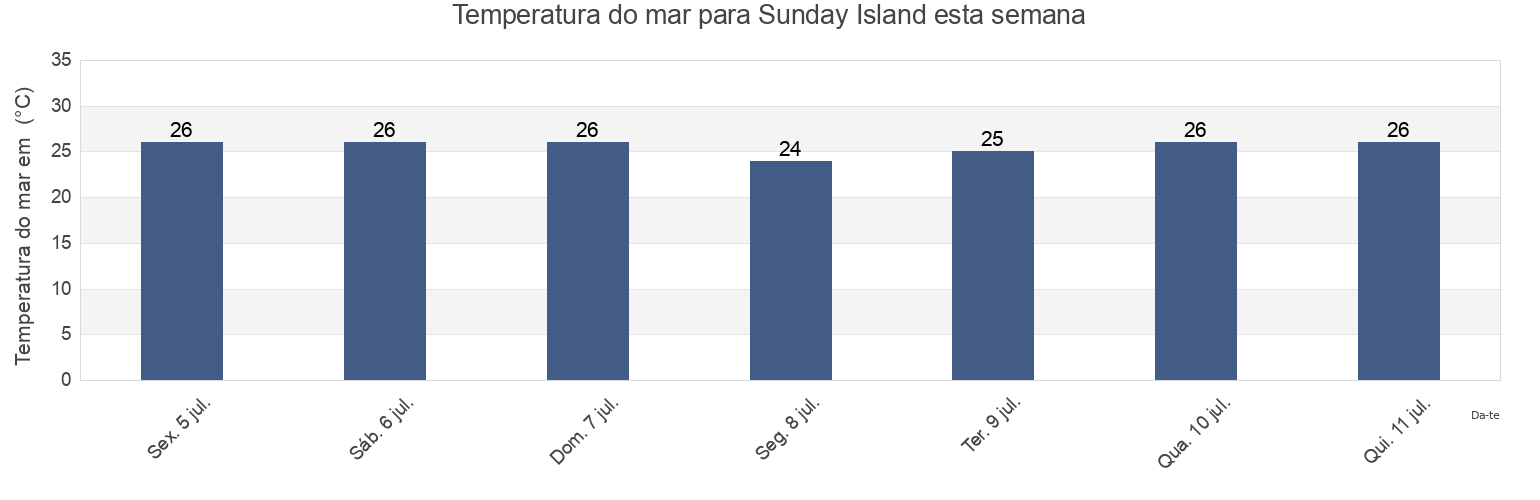 Temperatura do mar em Sunday Island, Broome, Western Australia, Australia esta semana