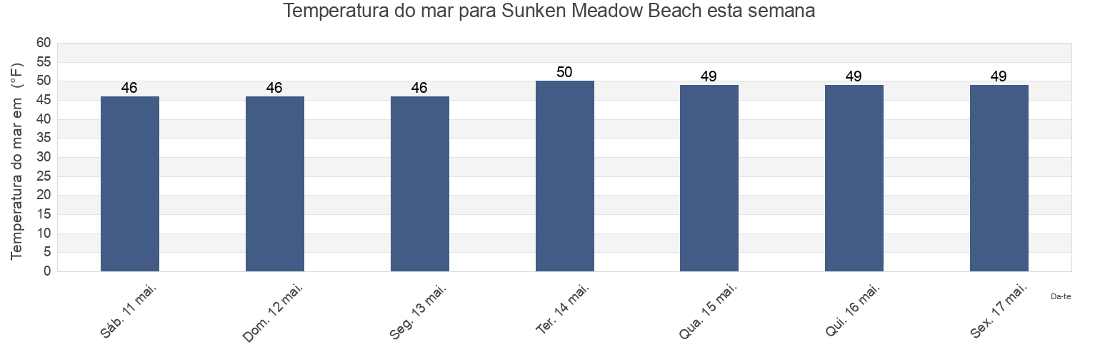 Temperatura do mar em Sunken Meadow Beach, Barnstable County, Massachusetts, United States esta semana
