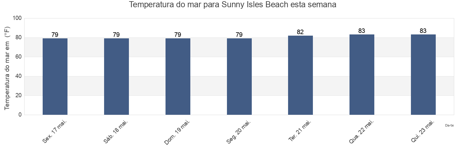 Temperatura do mar em Sunny Isles Beach, Miami-Dade County, Florida, United States esta semana