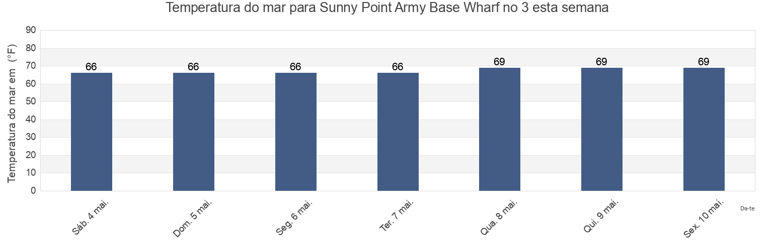 Temperatura do mar em Sunny Point Army Base Wharf no 3, New Hanover County, North Carolina, United States esta semana