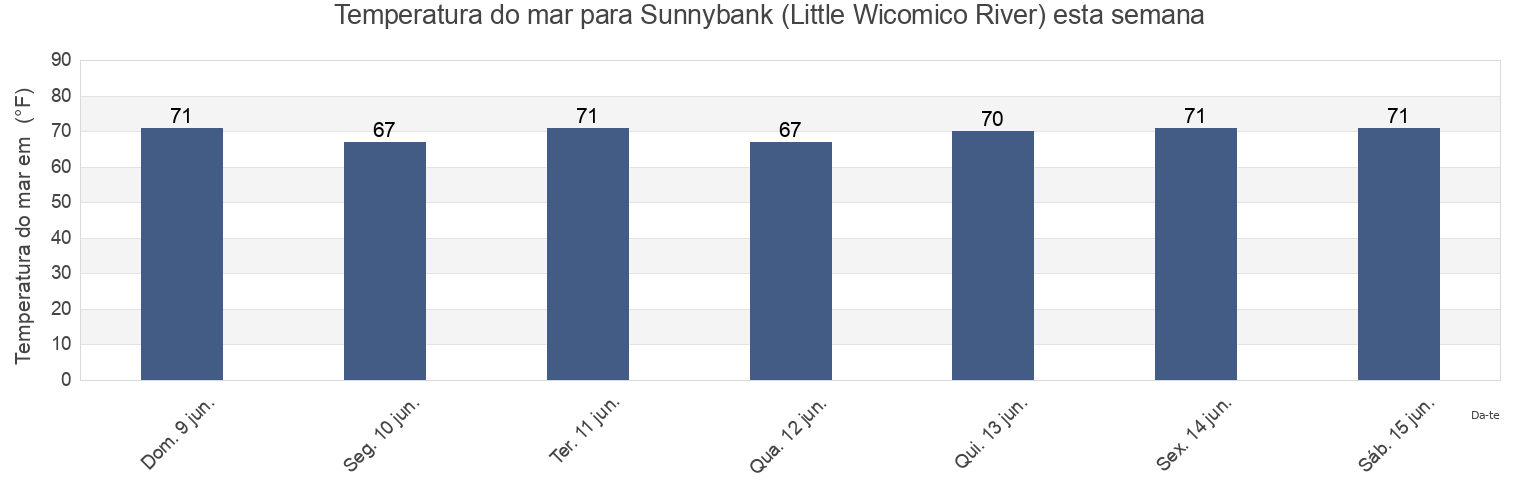 Temperatura do mar em Sunnybank (Little Wicomico River), Northumberland County, Virginia, United States esta semana