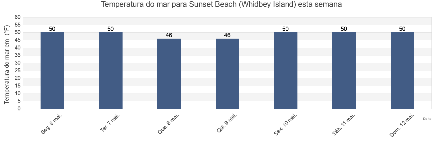 Temperatura do mar em Sunset Beach (Whidbey Island), Island County, Washington, United States esta semana