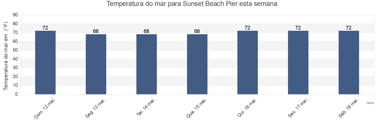 Temperatura do mar em Sunset Beach Pier, Brunswick County, North Carolina, United States esta semana