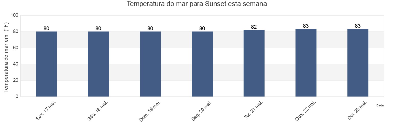 Temperatura do mar em Sunset, Miami-Dade County, Florida, United States esta semana