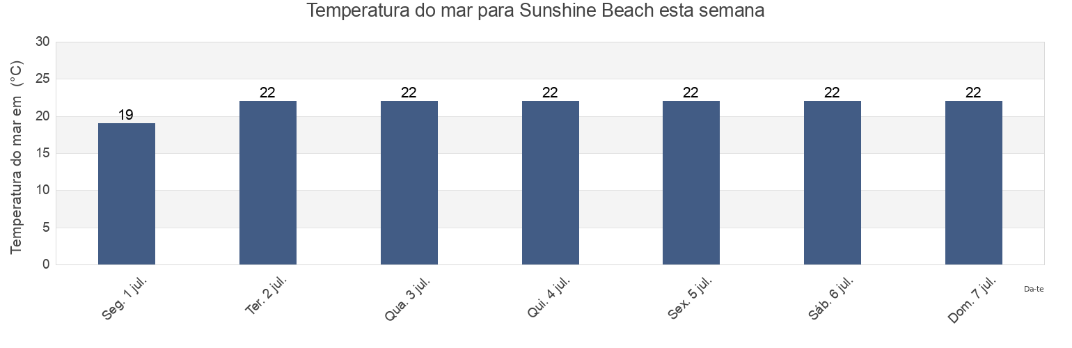 Temperatura do mar em Sunshine Beach, Noosa, Queensland, Australia esta semana