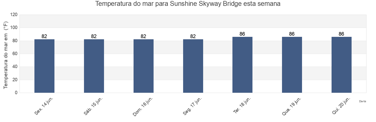 Temperatura do mar em Sunshine Skyway Bridge, Pinellas County, Florida, United States esta semana