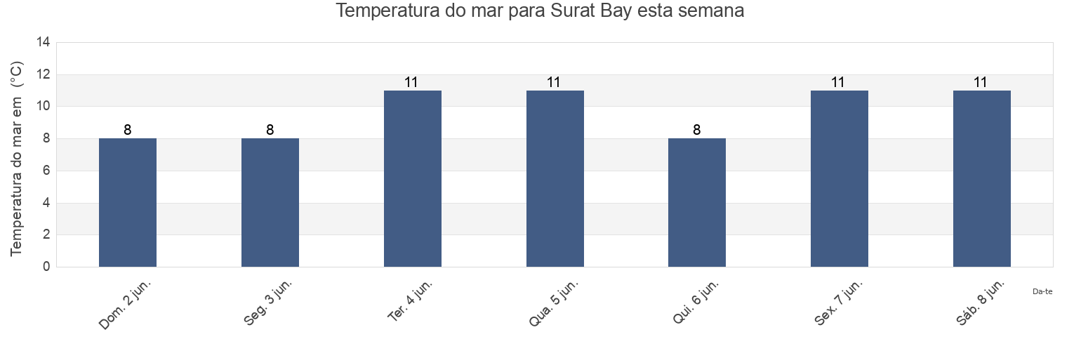 Temperatura do mar em Surat Bay, Otago, New Zealand esta semana
