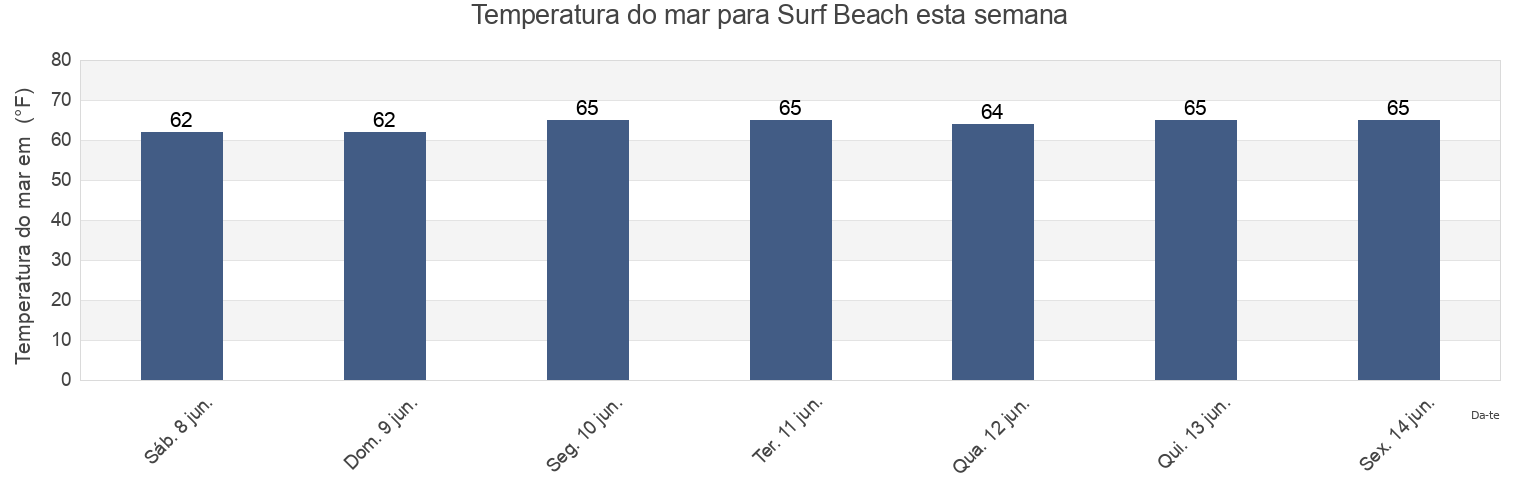 Temperatura do mar em Surf Beach, San Diego County, California, United States esta semana