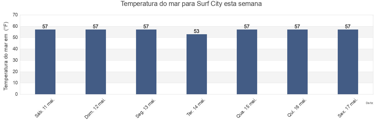 Temperatura do mar em Surf City, Ocean County, New Jersey, United States esta semana