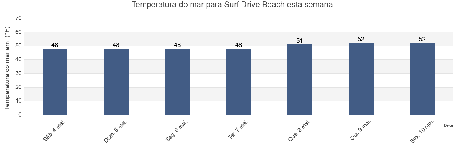 Temperatura do mar em Surf Drive Beach, Dukes County, Massachusetts, United States esta semana