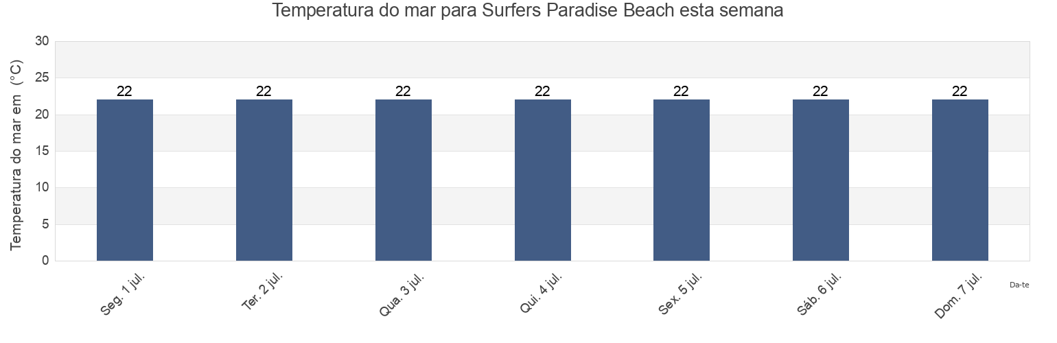 Temperatura do mar em Surfers Paradise Beach, Gold Coast, Queensland, Australia esta semana