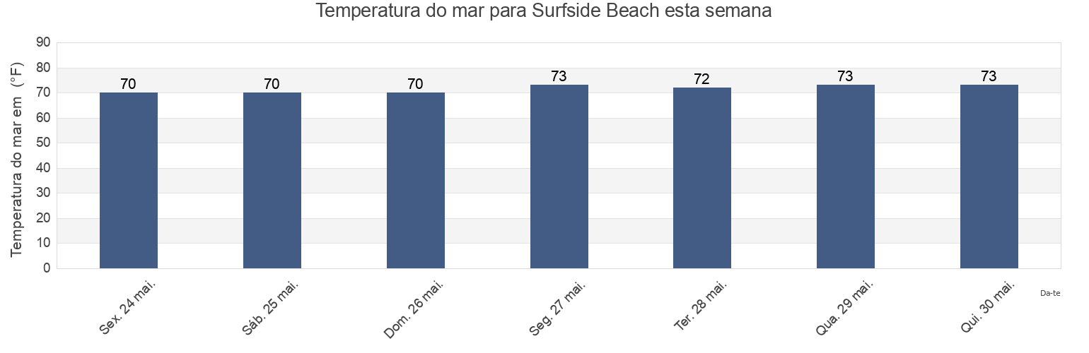 Temperatura do mar em Surfside Beach, Horry County, South Carolina, United States esta semana