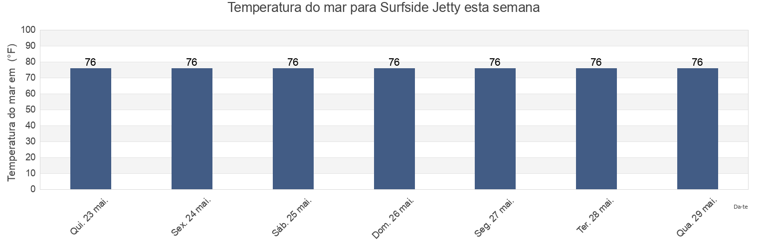 Temperatura do mar em Surfside Jetty, Brazoria County, Texas, United States esta semana