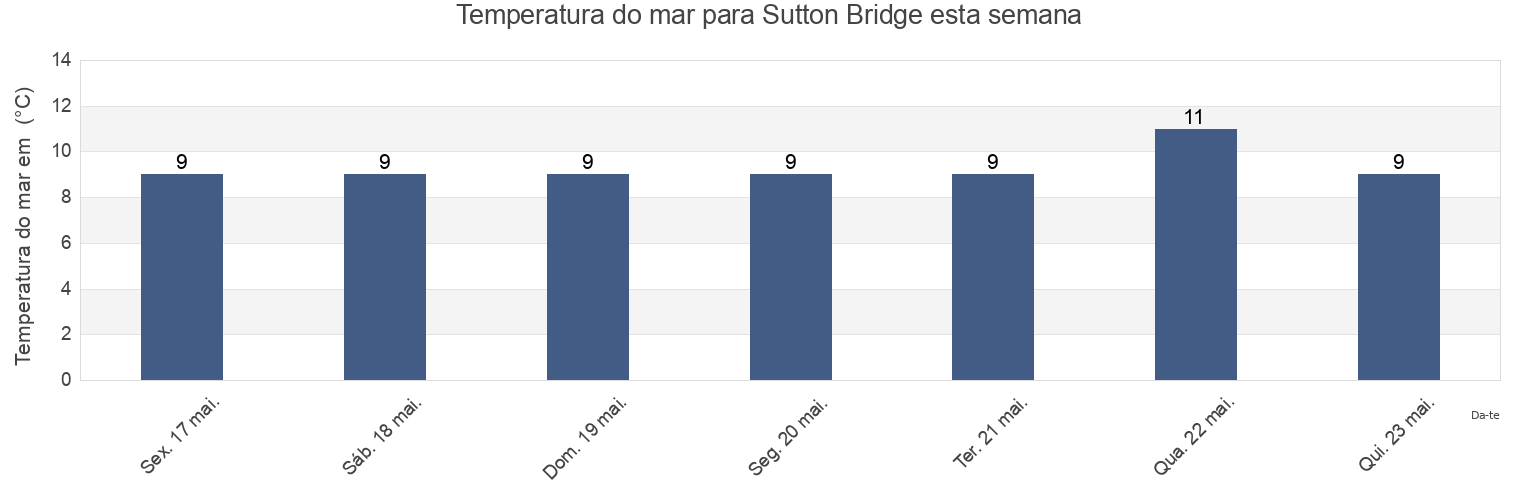 Temperatura do mar em Sutton Bridge, Lincolnshire, England, United Kingdom esta semana
