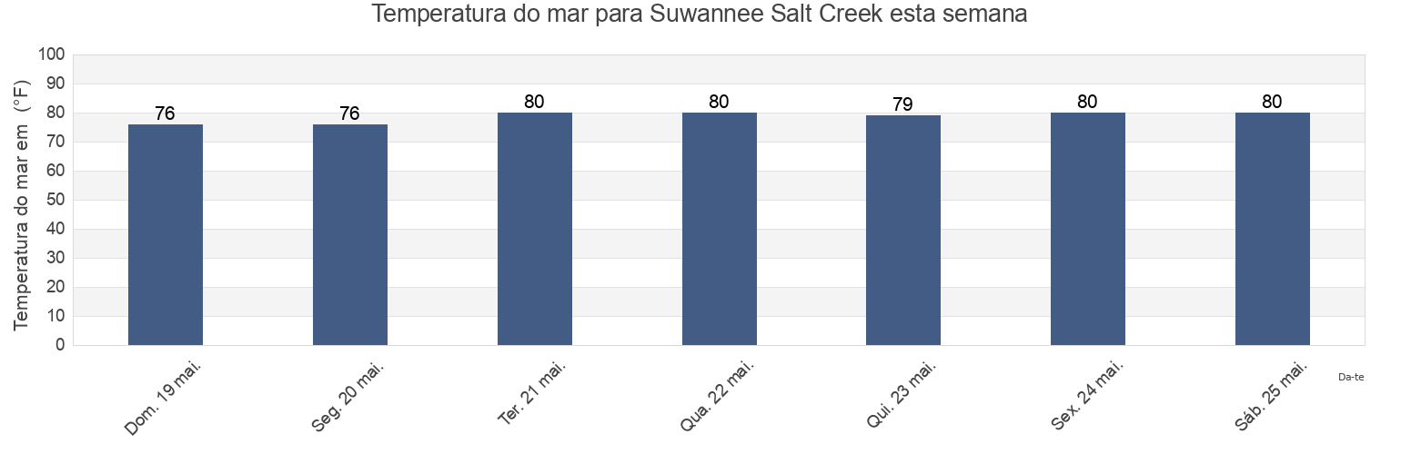 Temperatura do mar em Suwannee Salt Creek, Dixie County, Florida, United States esta semana