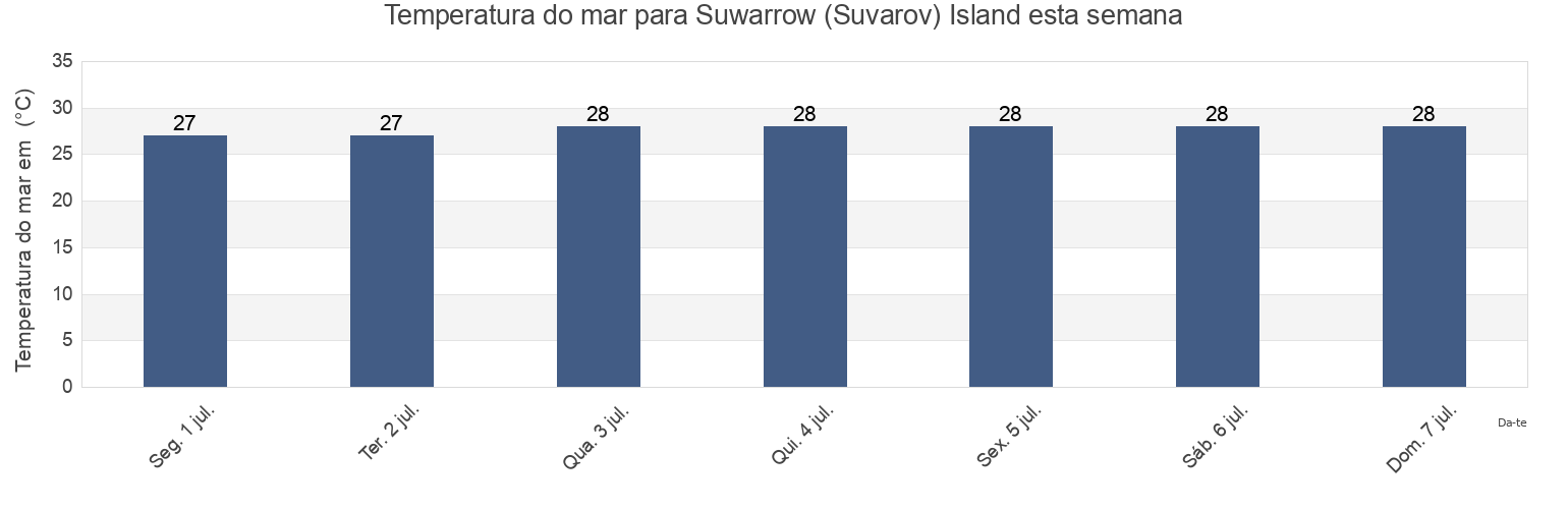 Temperatura do mar em Suwarrow (Suvarov) Island, Fitiuta County, Manu'a, American Samoa esta semana