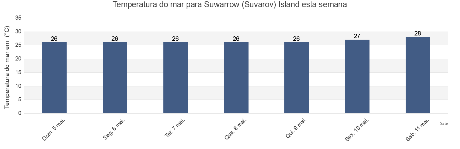 Temperatura do mar em Suwarrow (Suvarov) Island, Hao, Îles Tuamotu-Gambier, French Polynesia esta semana