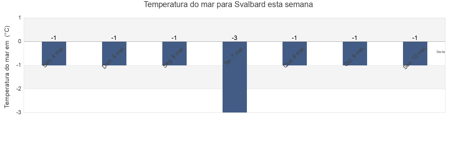 Temperatura do mar em Svalbard, Svalbard and Jan Mayen esta semana
