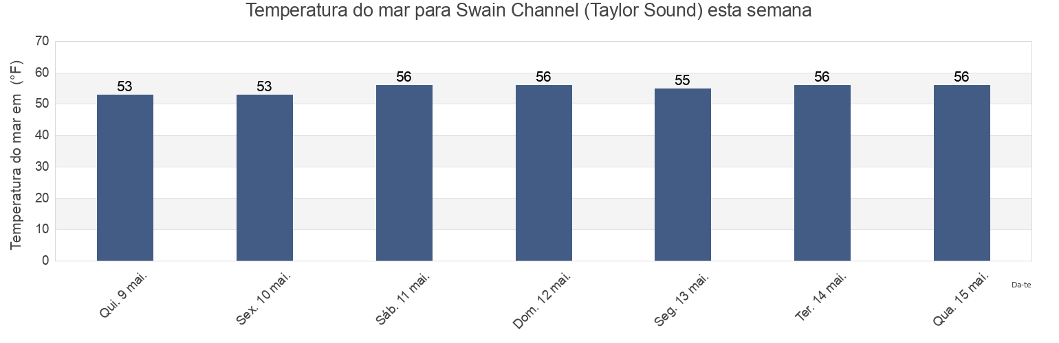 Temperatura do mar em Swain Channel (Taylor Sound), Cape May County, New Jersey, United States esta semana