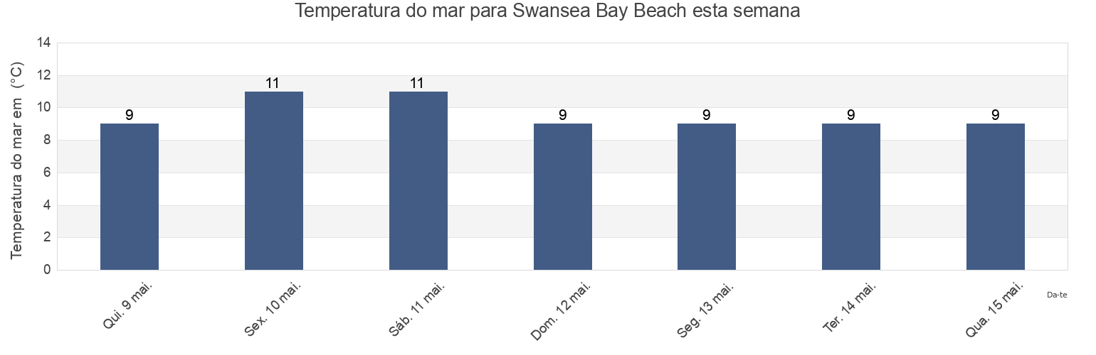 Temperatura do mar em Swansea Bay Beach, City and County of Swansea, Wales, United Kingdom esta semana