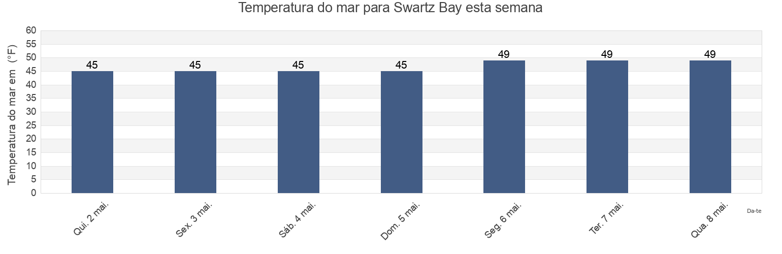 Temperatura do mar em Swartz Bay, San Juan County, Washington, United States esta semana